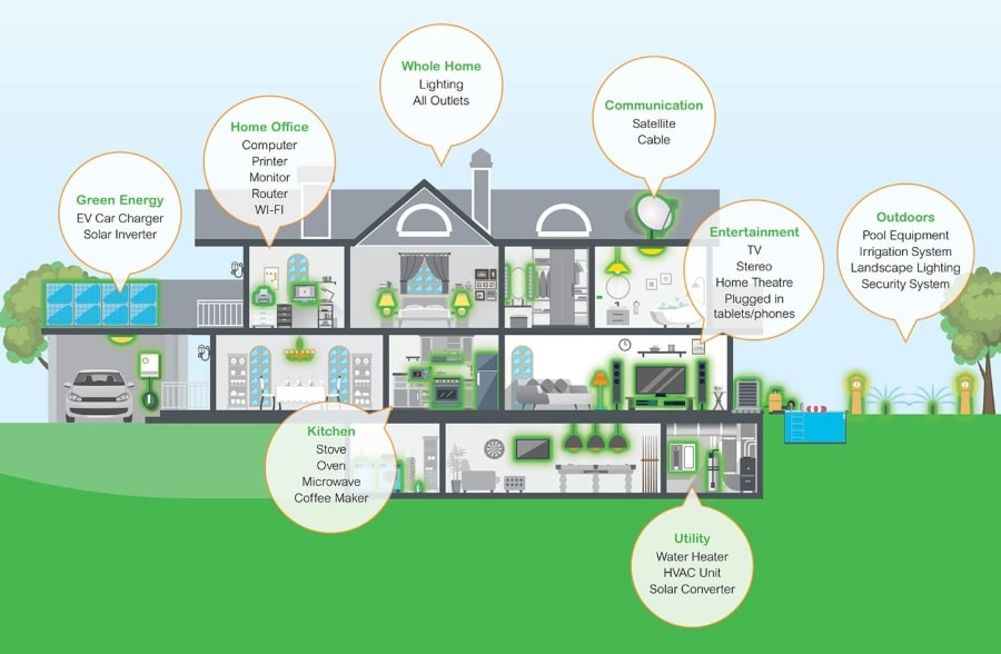 Infographic Showing what Whole-Home Surge Protectors can Protect